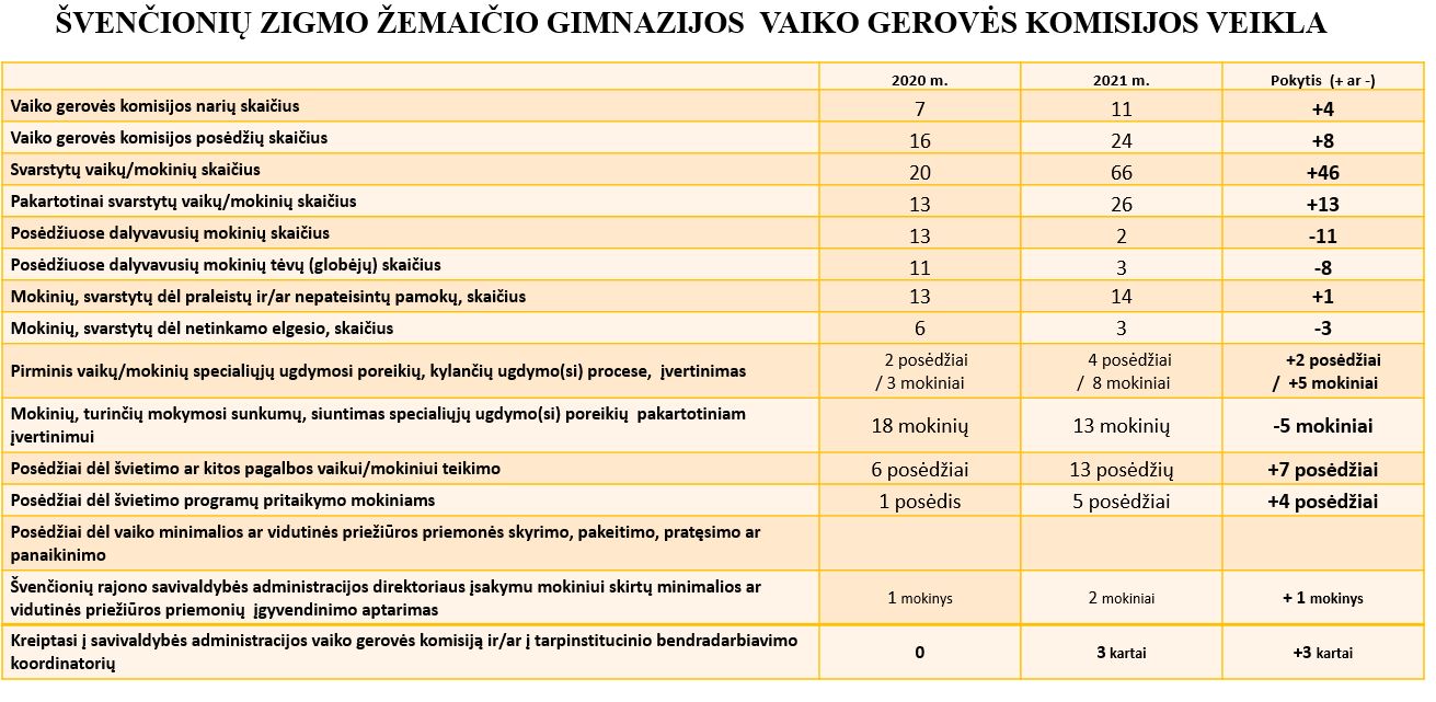 Vaiko gerovės komisijos veiklos suvestinė